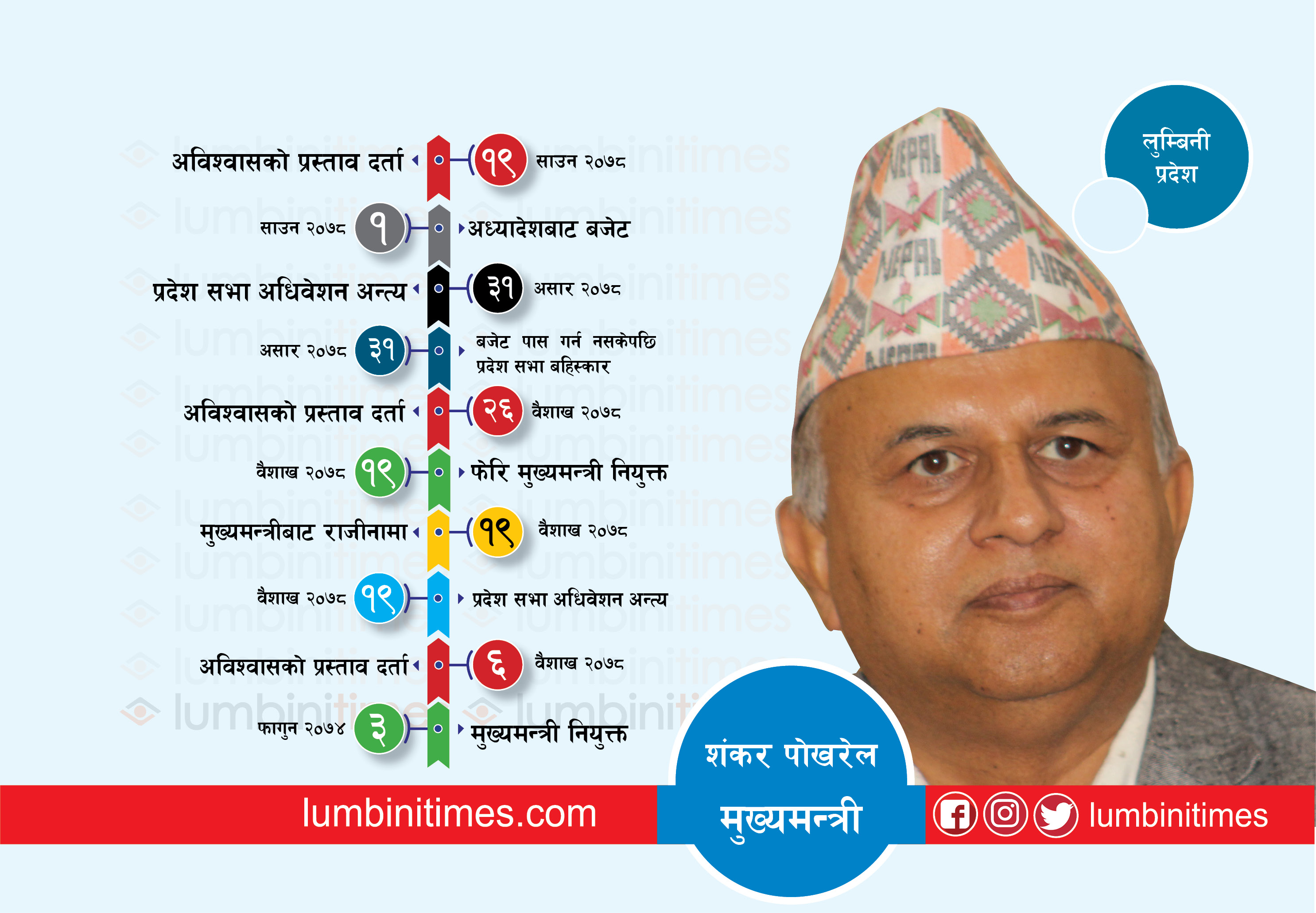 लुम्बिनीमा शंकर सरकार संकटमा, अदालतको बाटो हेर्दै मुख्यमन्त्री